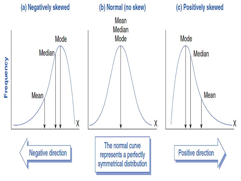 normal distribution skewed