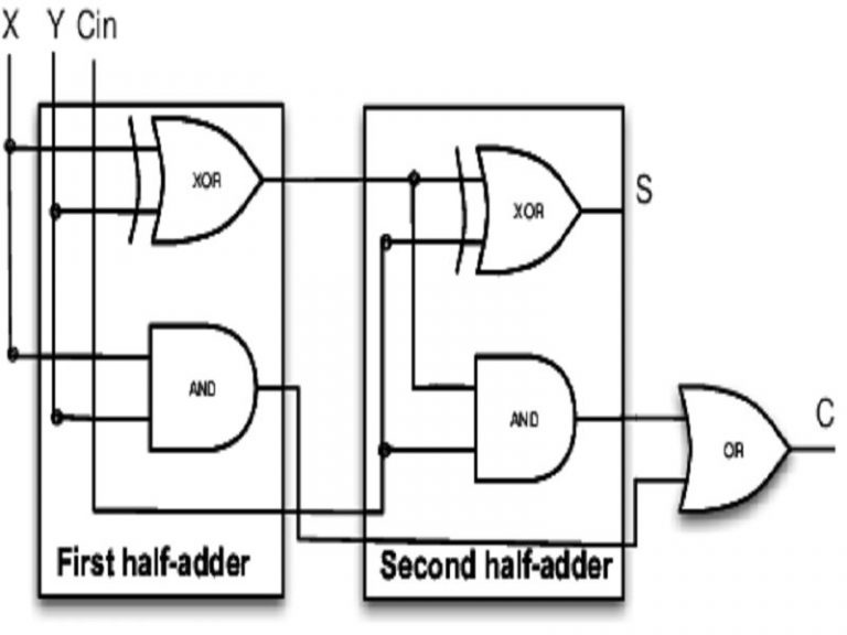 Half Adder and Full Adder with Truth Table – StudiousGuy