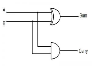 Half Adder and Full Adder with Truth Table – StudiousGuy