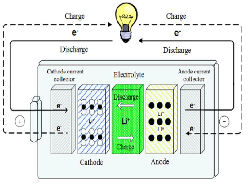 Types of Batteries/ Power Source: Working Principles and Advantages