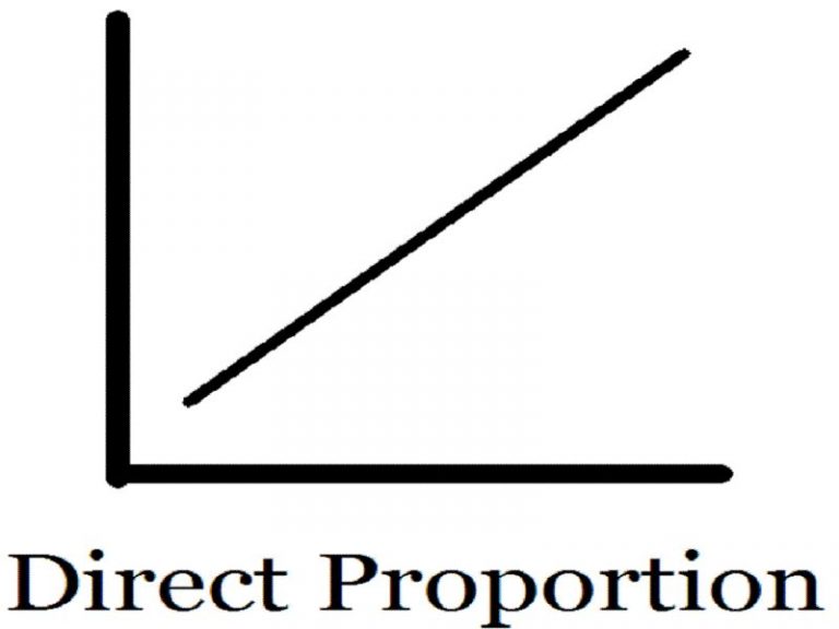 24 Direct Proportion Examples in Real Life – StudiousGuy