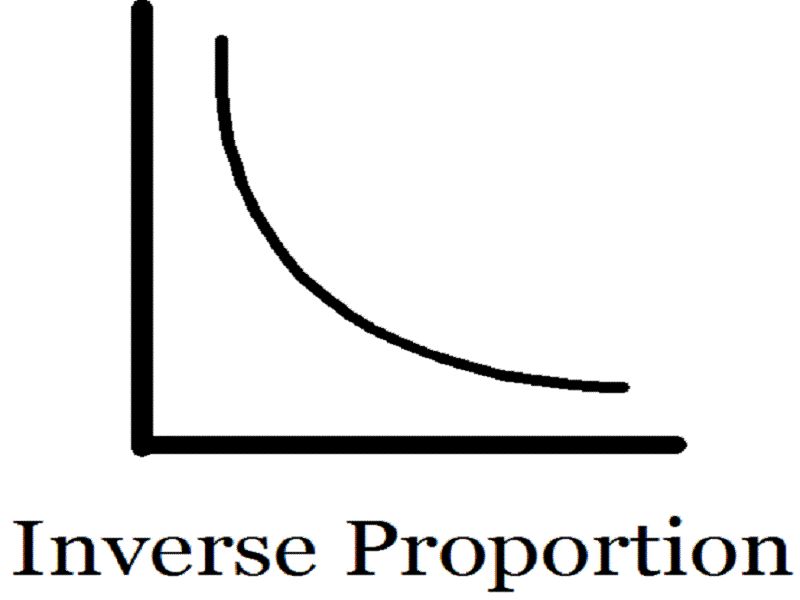 indirectly proportional graph