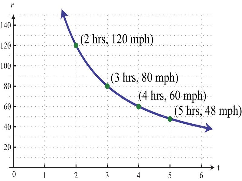 indirectly proportional graph