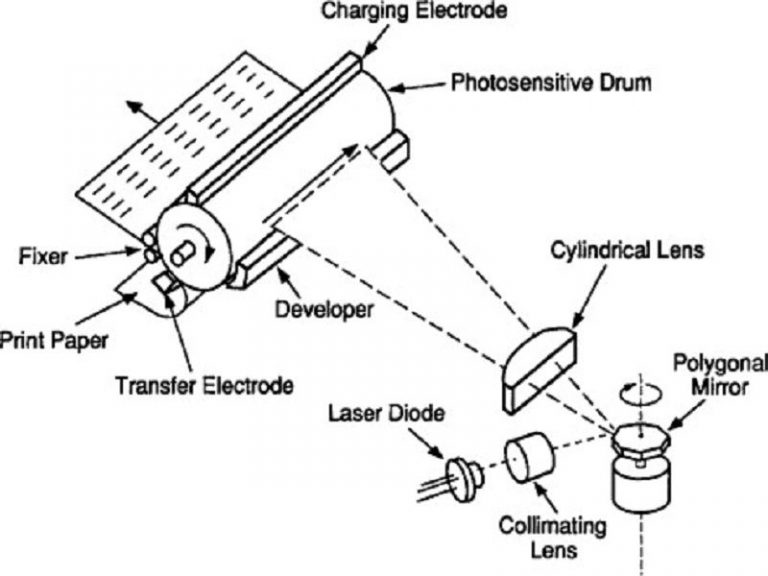 Working Principle of Laser Printer – StudiousGuy