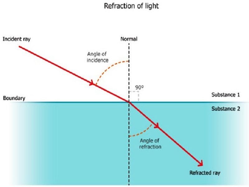 refraction of light waves