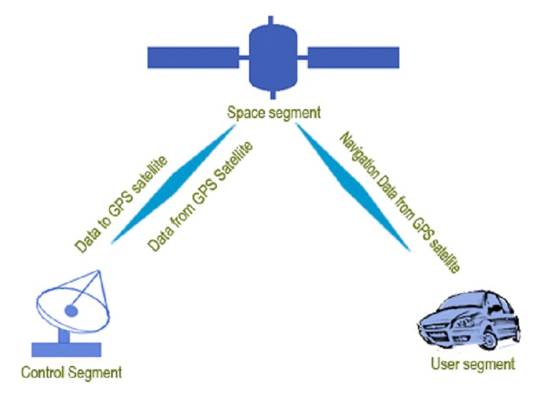 Global Positioning System Know Definition, Working, Types, Uses