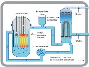 Working Principle of Nuclear Reactor – StudiousGuy