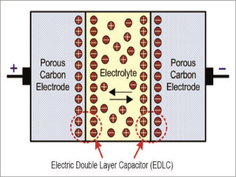 Working Principle of Supercapacitor StudiousGuy