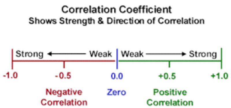 5 Examples Of Positive Correlation