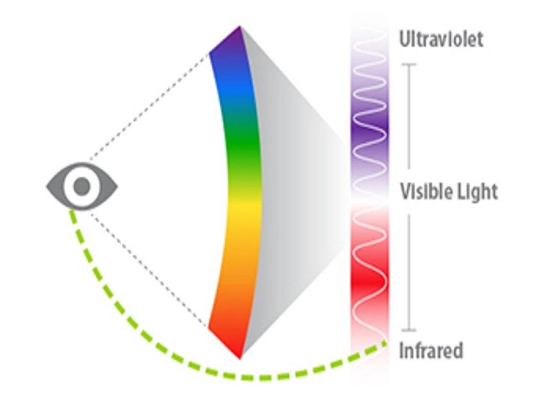 visible light waves examples