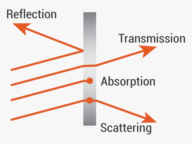 What are 3 materials that absorb light?