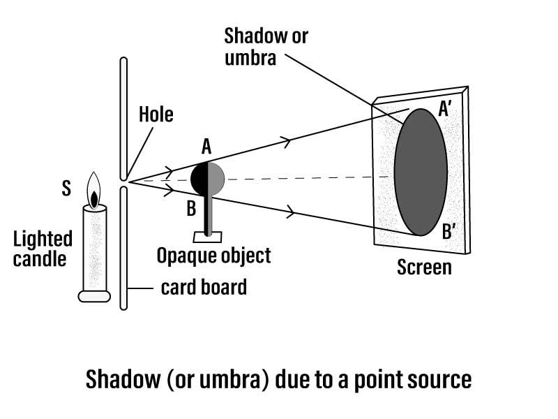 sources of light