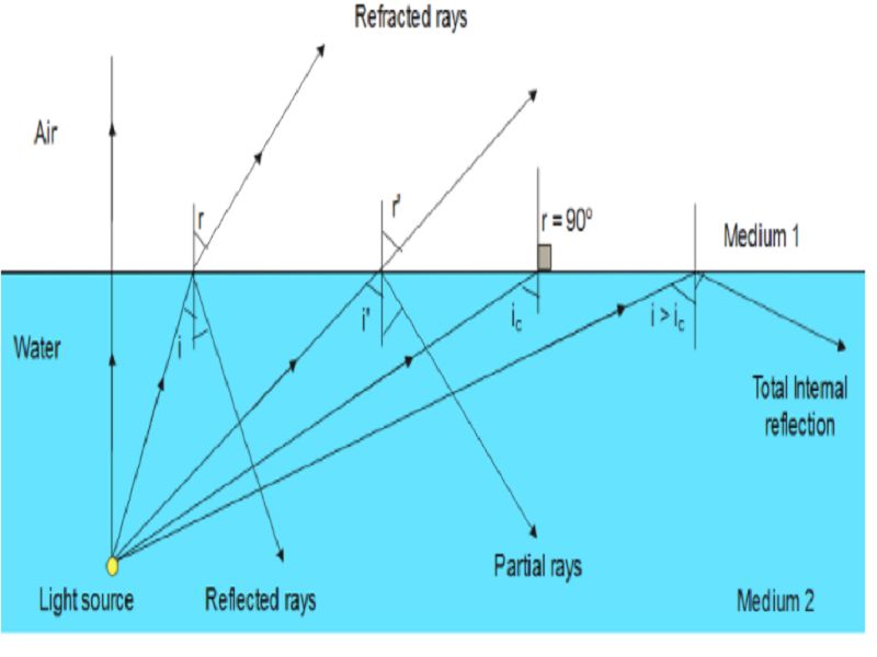 What Is Total Internal Reflection Of Light Class 10