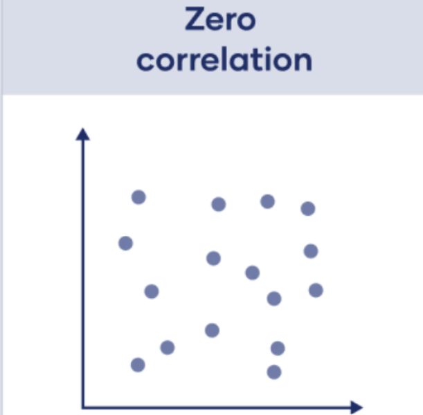 null hypothesis of zero correlation