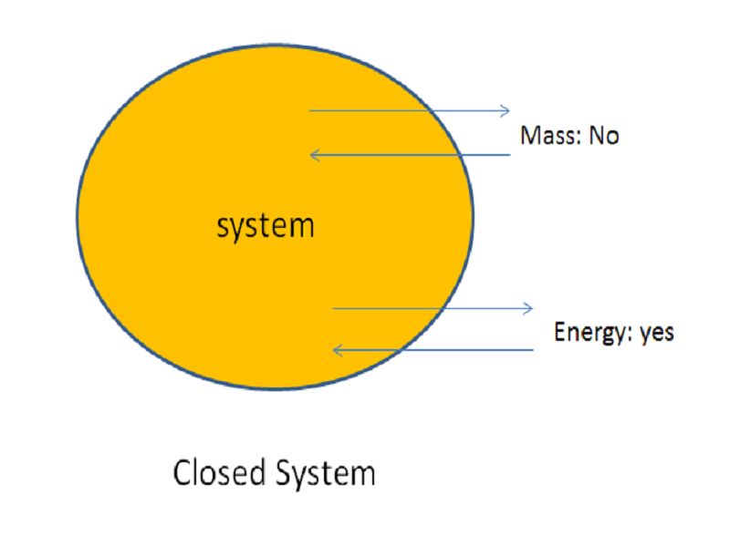 What Is Considered A Closed System