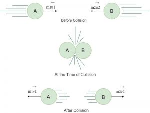 Collision of Two Objects