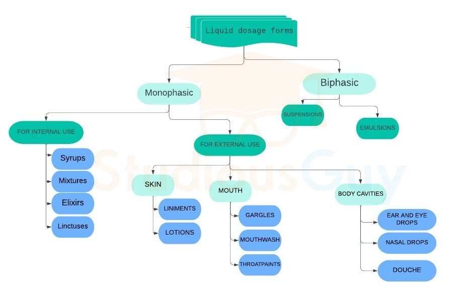 liquid-dosage-forms-definition-examples-studiousguy